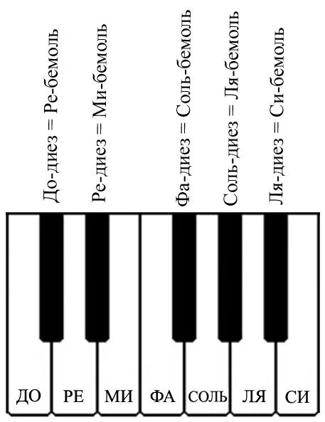 Обозначение октав. Октава фортепиано 2 октавы. Бемоли и диезы на пианино. Клавиотуранот бимоль и Диес. Октава до диез до бемоль.
