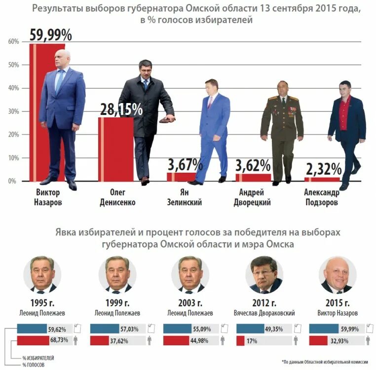 Выборы Результаты. Результаты выборов 2015 года. Итоги выборов 2012. Результаты выборов 2018. Результаты выборов в 2012 году в россии