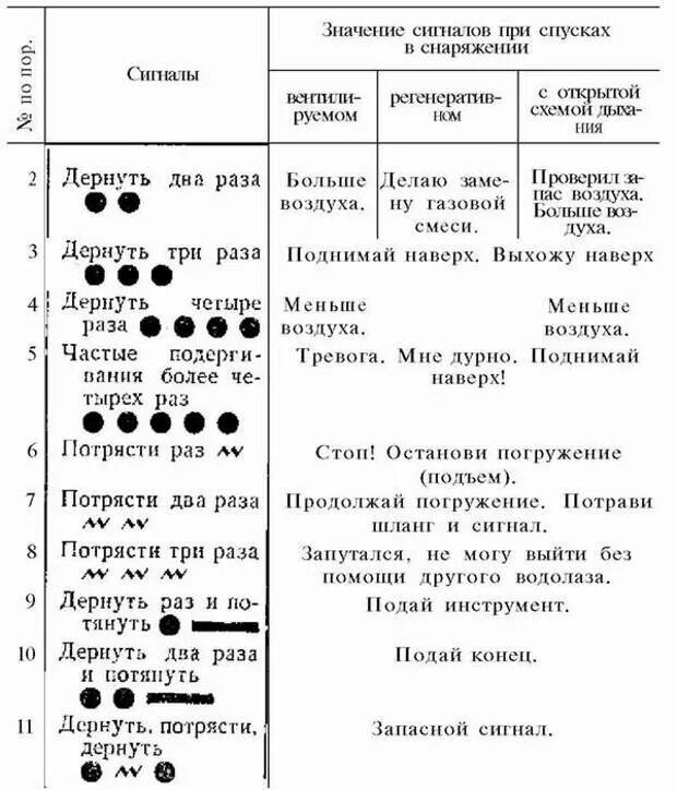 Сигналы потерпевших. Таблица звуковых сигналов экскаватора. Таблица условных сигналов водолазов. Таблица водолазных сигналов сигнальным концом. Водолазные сигналы на Сигнальном.