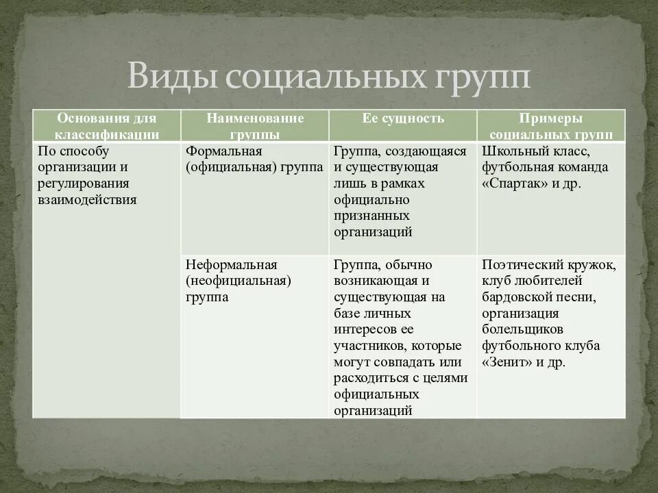 Характеристика основных социальных групп общества. Социальные группы Обществознание таблица. Социальные группы рример. Виды социальных групп и их примеры. Виды социальных групп таблица.