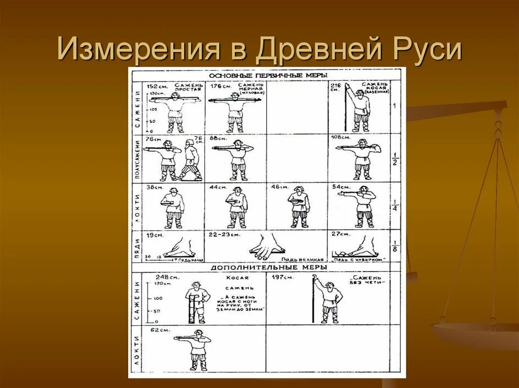 Измерения древности. Древнерусские меры измерения. Старинные единицы измерения. Древние системы мер. Старые величины измерения.