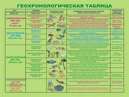 Периоды жизни на земле