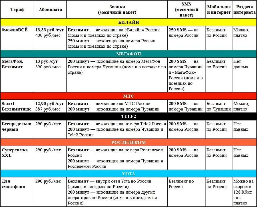 Тарифы без звонков и смс. Тарифы операторов сотовой связи. Тарифные планы сотовых операторов. Сравнение тарифов операторов мобильной связи. Мобильный интернет тарифы.