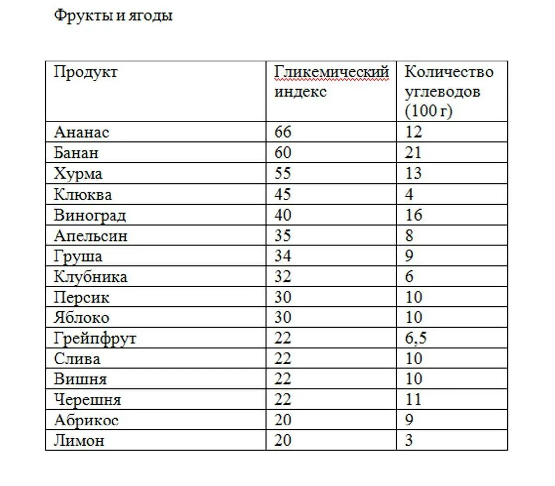 Углеводы с содержанием блюда. Где содержится углеводы в каких продуктах таблица. перечень углеводов в продуктах питания таблица. продукты с большим количеством углеводов таблица. в чем содержится много углеводов список продуктов таблица.