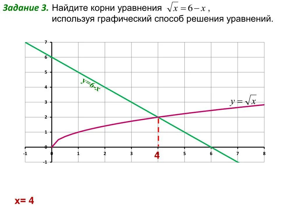 Решить уравнение используя графический способ решения. Как найти корень уравнения графическим способом. графическая модель уравнения (х*4=32.
