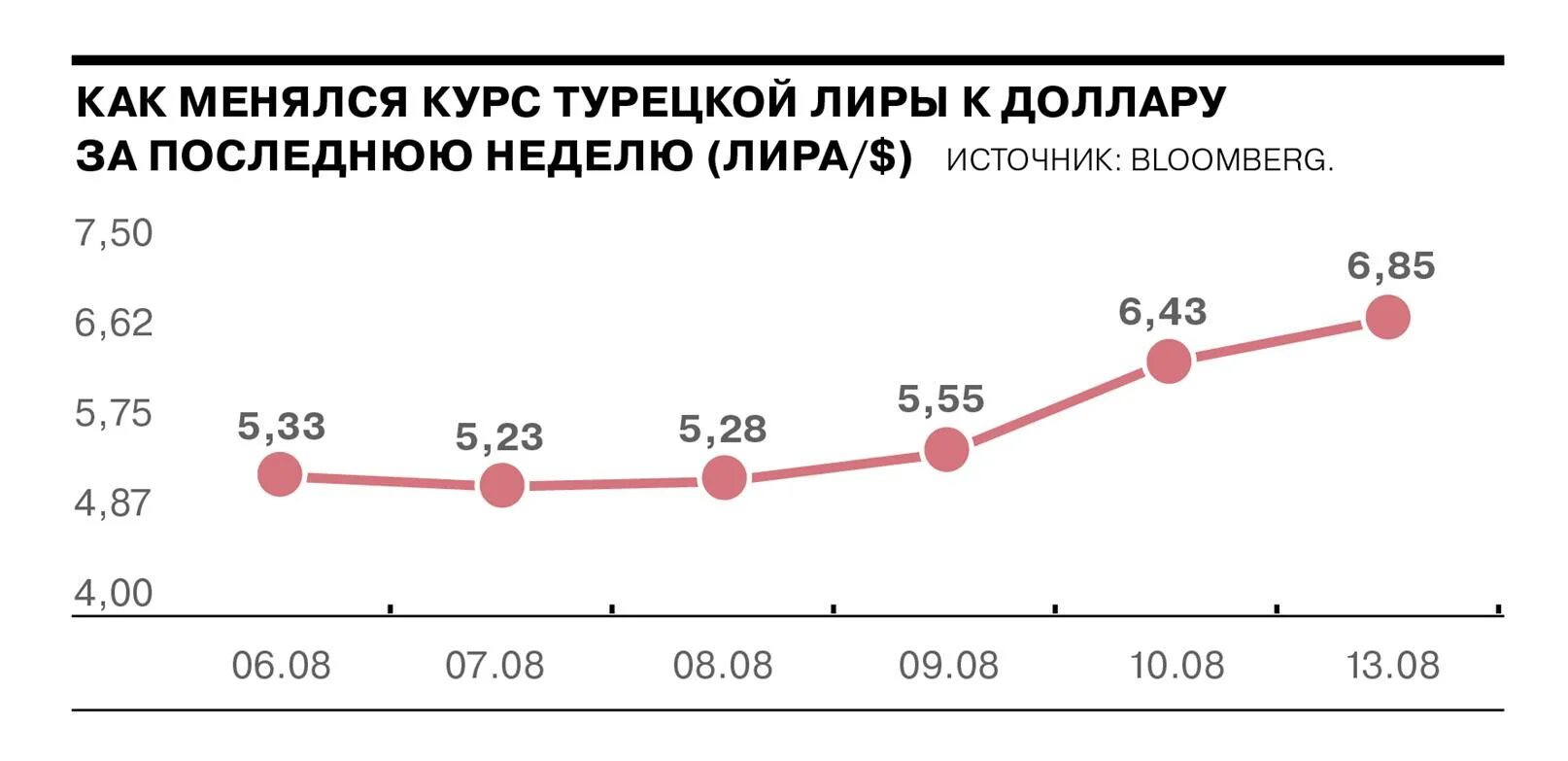 Курс турецкой Лиры в банках России. Турция финансы. Почему меняется курс