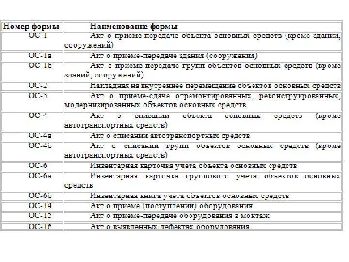 Таблица 2.1. Хозяйственные операции по учету основных средств.. Первичные документы по учету выбытия основных средств.. Первичные документы по учету основных средств таблица. Первичные документы по учету основных средств в бухгалтерском учете. Учет хозяйственных операций основных средств