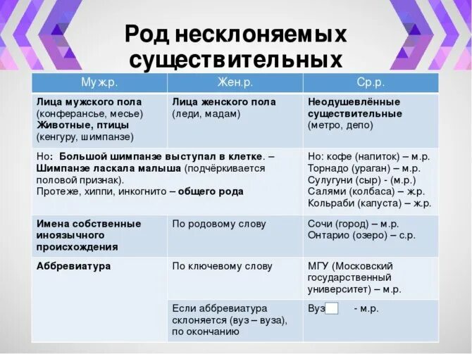 Род несклоняемых имен существительных правило. Как определить род несклоняемых имен существительных. Как определить род несклоняемых сущ. Род несклоняемых имен существительных таблица.