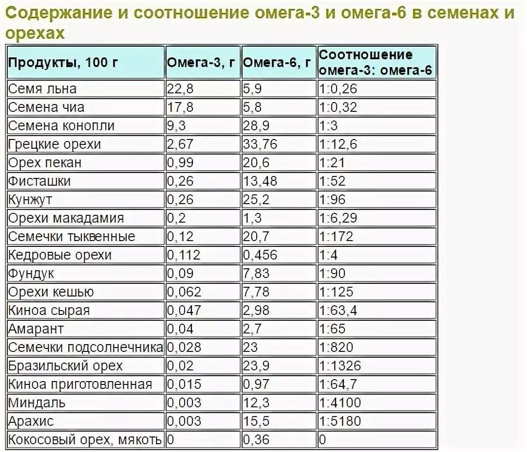 В каких маслах содержится. Источники Омега-3 жирных кислот продукты таблица. Омега-3 содержание в продуктах таблица. Продукты источники полиненасыщенных жирных кислот Омега 3. Продукты-источники полиненасыщенных жирных кислот класса Омега-3.