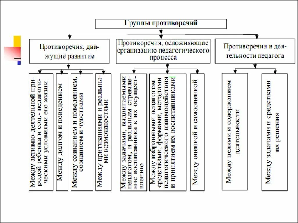Сущность структура и движущие силы. Схема движущие силы педагогического процесса. основные противоречия воспитательного процесса. внешние противоречия педагогического процесса. противоречия целостного педагогического процесса.