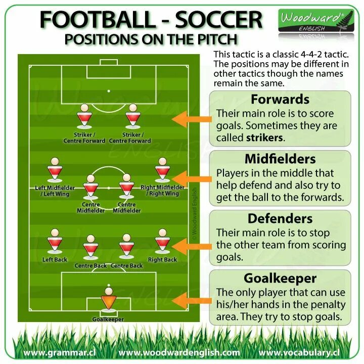 Футбол перевести на английский. Позиции в футболе на английском. Футбольная терминология на английском. Игроки в футболе название. Футбольная тренировка на английском.