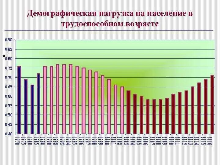 Демографическая нагрузка. Демографическая нагрузка