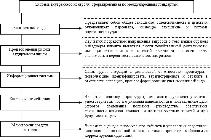 Внутренний контроль задания. Система внутреннего контроля в организации аудит. Элементы системы внутреннего контроля в аудите. Элементы системы внутреннего финансового контроля. Элементы организации системы внутреннего контроля на предприятии.