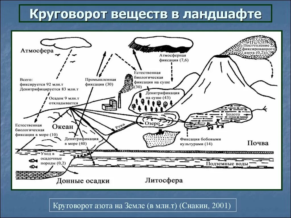 Литосфера круговорот. Круговорот веществ в литосфере. Круговорот веществ в земной коре схема. Круговорот веществ в литосфере. Процесс круговорота воды в природе.