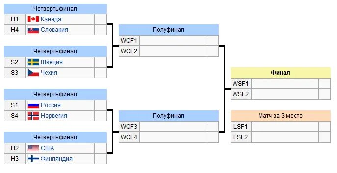 1 4 финала кто играет. 1/8 1/4 Полуфинал финал схема. Сетка плей офф хоккей. Четверть финала. 1/2 Финала.