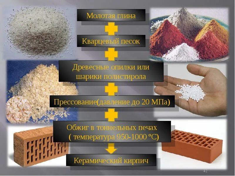 5 искусственных материалов. Искусственные строительные материалы. Природные и искусственные строительные материалы. Искусственное происхождение строительные материалы. Искусственные материалы в строительстве.