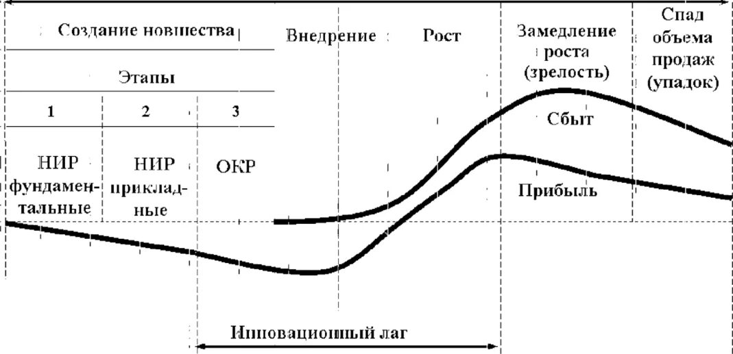 Причины спад производства. Стадии жизненного цикла инновации. Жизненный цикл инновационного продукта. Фазы жизненного цикла инновационного продукта. Жизненный цикл продукции инновации.