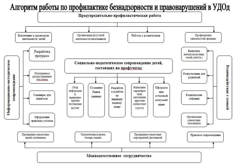 Схемы взаимодействия по профилактике правонарушений. Схема системы профилактики в школе. Схема организации работы школы по профилактике правонарушения. Организации профилактики несовершеннолетних схема.