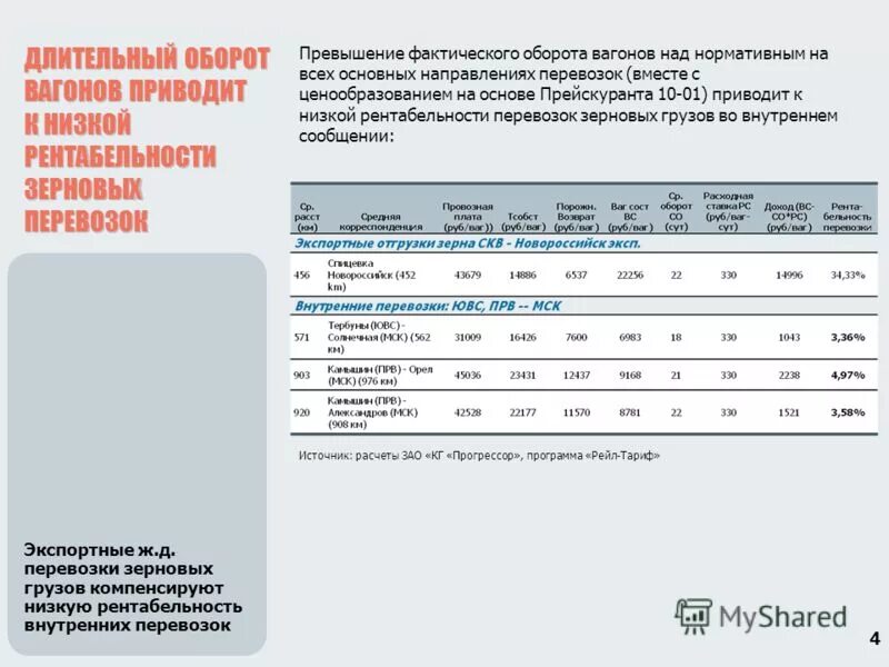 производство зерновых 2020. расценки на перевозку зерна. порт ростов на дону зерновой терминал. рассчитать перевозку зерна. таблица стоимости перевозок.