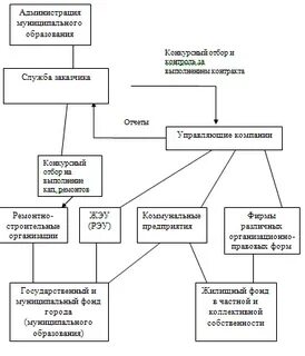 Фонд управления имуществом