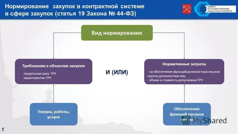 Закупки 44 рф. Структура контрактной системы. Нормативные затраты по 44-ФЗ. Система госзакупок. Нормирование закупок.