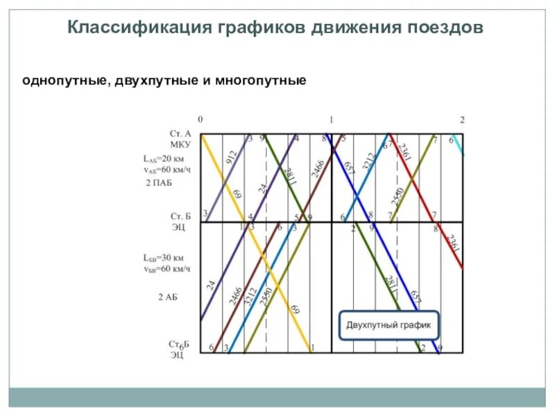 Сбой в графике движения. Классификация графиков движения поездов. пакетный график движения поездов. пачечный график движения поездов. классификация гдп.