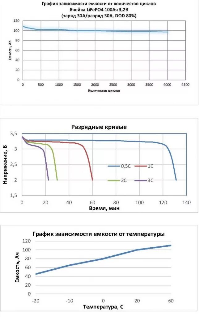 Литиевые аккумуляторы напряжение заряда. График заряда разряда lifepo4 аккумулятора. кривая зарядки lifepo4 аккумуляторов. lifepo4 напряжение заряда и разряда. зарядная характеристика lifepo4.
