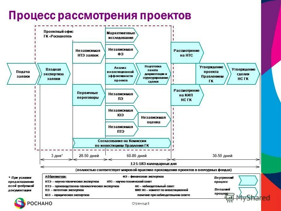 стадии строительства многоквартирного дома. блочные котельные сертификат. схема развития идеи в бизнес-инкубатора.