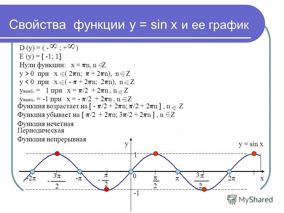 Функция y sin 4x