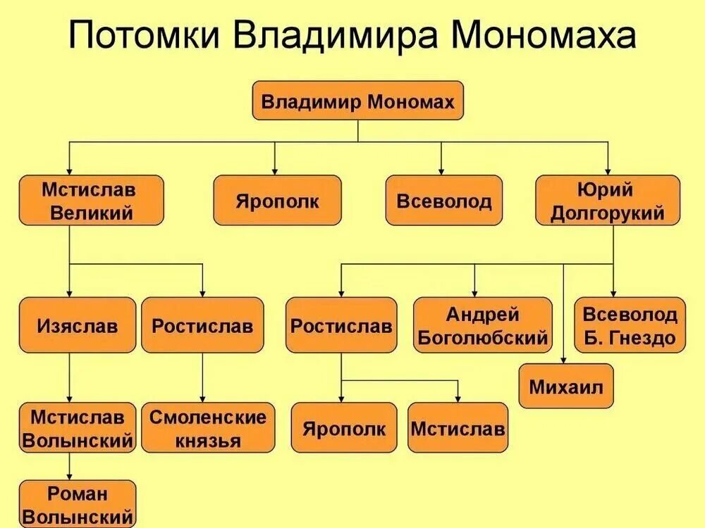 Ольговичи. Родословное дерево Владимира Мономаха. Потомки Владимира Мономаха Древо. Родословная Древо князей потомков Владимира Мономаха. Потомки Владимира Мономаха.