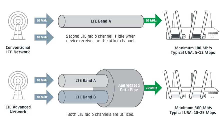 4g LTE. LTE связь. Стандарт LTE. Технология LTE.