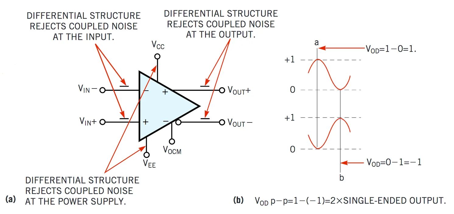 Differential signal. Fully differential amplifier structure. differential amplifier with two op amp. opamp differential output.