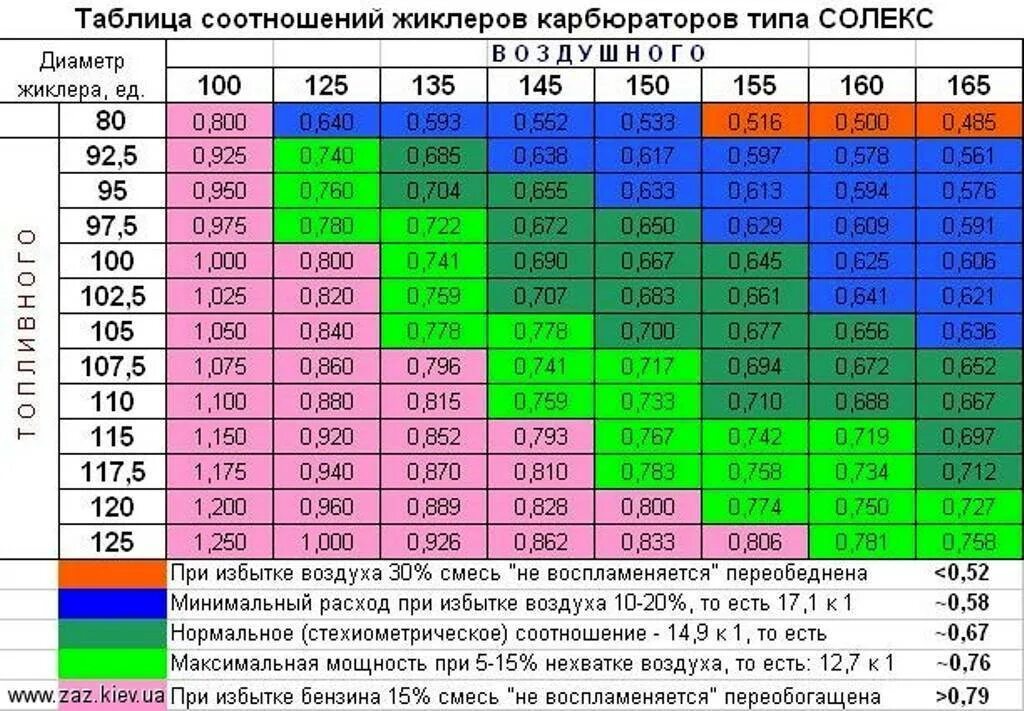 Воздух топливо ваз. Таблица жиклёров карбюратора солекс 21083. Таблица жиклёров карбюратора солекс 21083 для 1.5. Таблица жиклёров карбюратора солекс 2108. Таблица жиклёров карбюратора ДААЗ 21083.