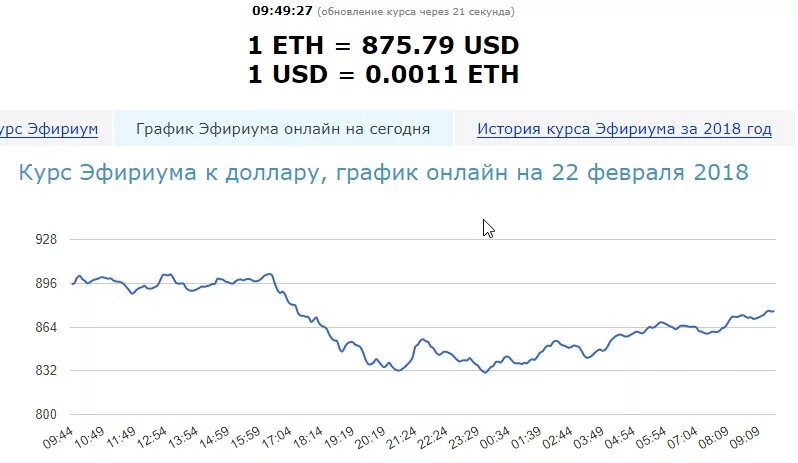 За сколько купить доллар сегодня. Курс эфира график. 1 ETH В рублях. Ethereum курс график. Эфириум в рубли.