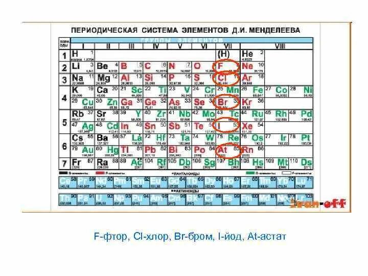 Периодическая система брома. Периодическая таблица Менделеева галогены. Йод в периодической таблице Менделеева. Химическая таблица элементов галоген. Фтор в таблице Менделеева.