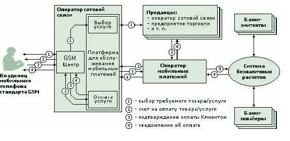 Управление оператором связи. Основные процессы оператора сотовой связи. Бизнес процесс оператора связи. Бизнес-процесс оператора мобильной связи. Основные и вспомогательные процессы оператора сотовой связи.