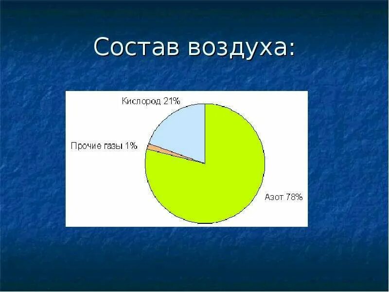 Состав воздуха. Состав воздуха диаграмма. Состав воздуха схема. Из чего состоит воздух. Четыре газа входящих в состав воздуха