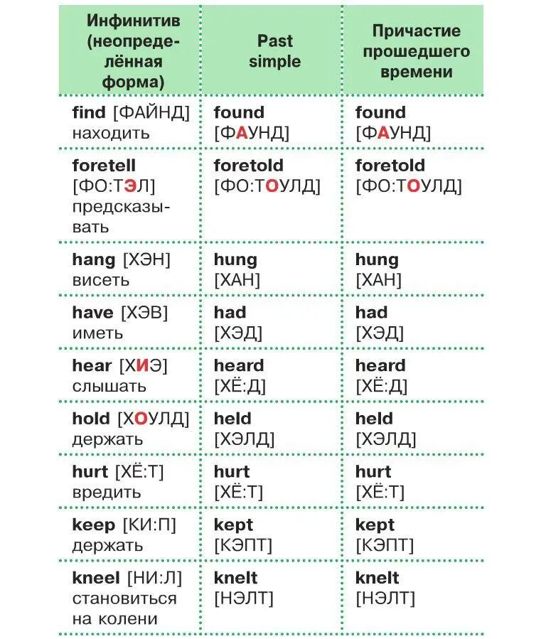 Таблица неправильных глаголов времена. Глаголы в английском языке. Неправильные глаголы английского. Глаголы прошедшего времени в английском. Глаголы в прошедшем времени в английском.