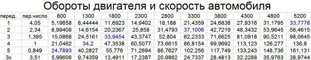 Какой скорости соответствует передача