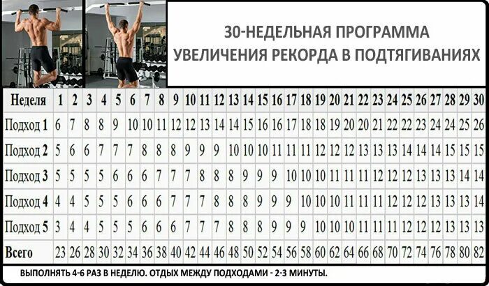 Сколько надо подтягиваться. Таблица подтягиваний на турнике с нуля. Схема подтягивания на турнике с нуля для начинающих. Подтягивание на турнике программа тренировок для начинающих. Программа тренировок на турнике для новичков.