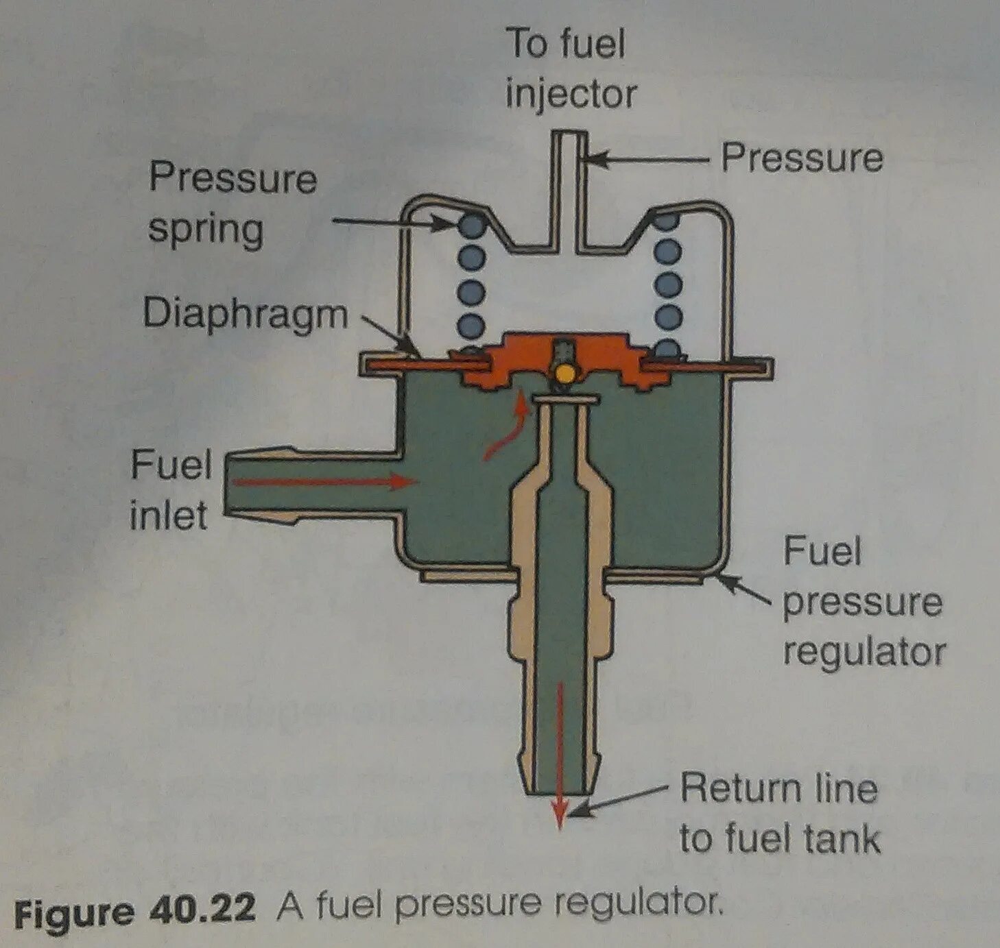 Регулятор давления топлива РДТ. Принцип действия регулятора давления топлива. Вакуумный регулятор давления топлива Мазда. Регулятор давления топлива 500kpa.