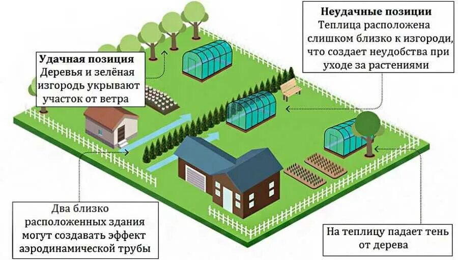 Постройки от соседского забора. Нормы построек на участке. Расстояние теплицы от забора. Нормы на участке построек теплица. Расположение теплицы на участке нормы.