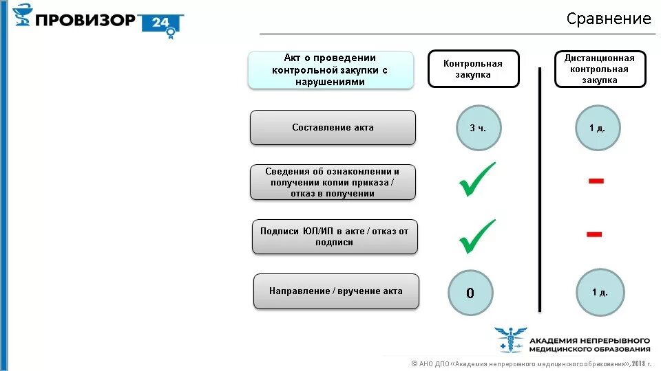 Контрольная система закупок. Порядок проведения контрольной закупки. Порядок проведения контрольной работы. Основания для проведения контрольной закупки в аптеке. Порядок проведения проверочной закупки.