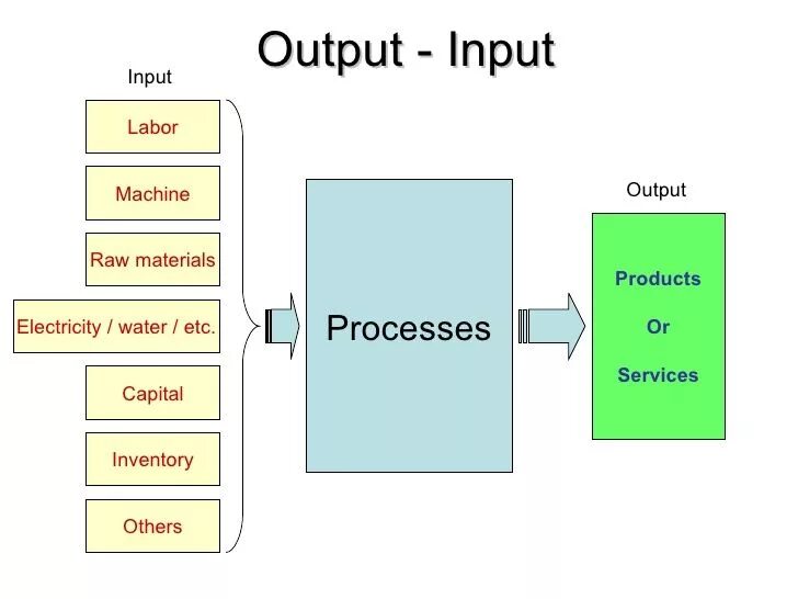Name inputs outputs. Input output. Input process output. Output input перевод. Аутпут Девайсес.