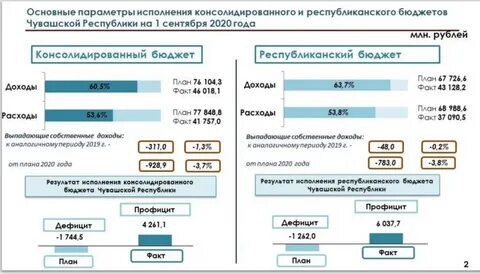Бюджет чувашской