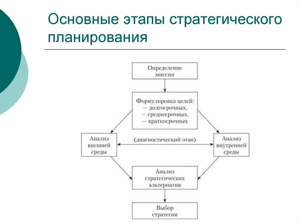 Основным стратегическим. Этапы реализации стратегического планирования. Этапы процесса планирования стратегии формулировка миссии. Этапы разработки стратегического планирования. Последовательность этапов стратегического планирования.