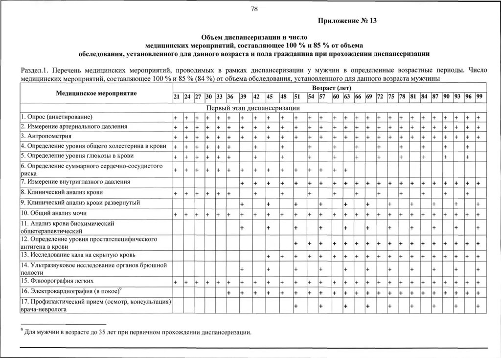 Сколько дней для прохождения диспансеризации. Диспансеризация объем обследования. объем обследования при диспансеризации. объём диспансеризации по годам. автобус диспансеризация.