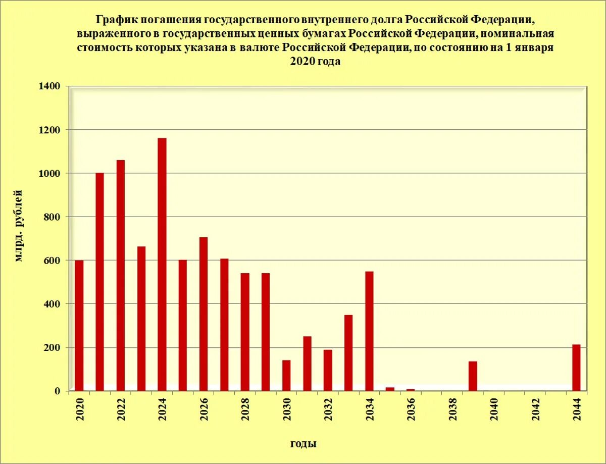 Сумма долгов россии. График внешнего долга РФ. Структура государственного долга России 2021. График государственного долга России. Структура государственного внутреннего долга РФ по годам.