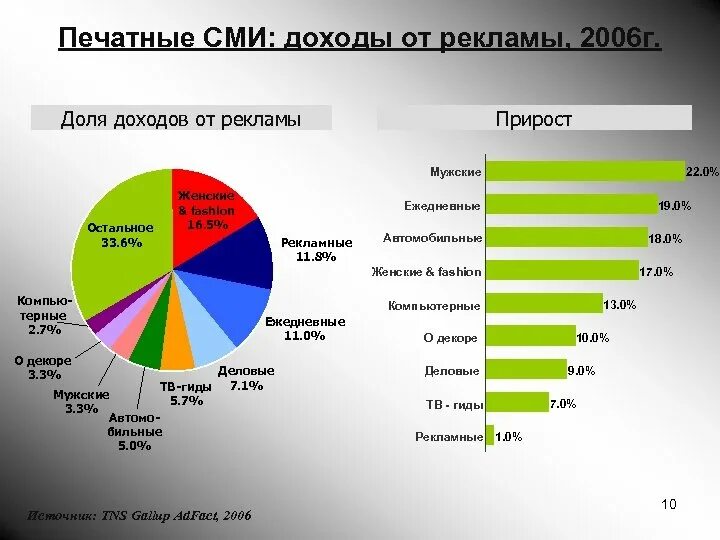 Статистика СМИ. Печатные СМИ. Рынок СМИ. Источники доходов СМИ. Рекламные средства массовой информации