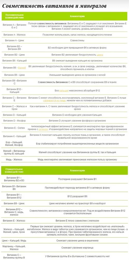 Можно пить вместе магний и цинк. Совместимость витаминов Омега 3 и магния цинка и кальция. Таблица совместимости витаминов и минералов. Витамин д и цинк таблица совместимости. Сочетаемость витаминов и минералов таблица.